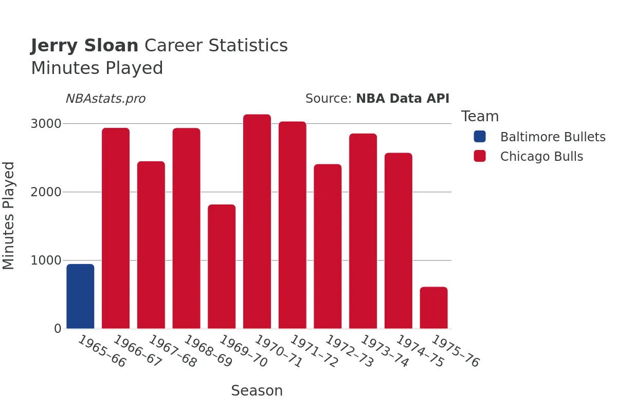 Jerry Sloan Minutes–Played Career Chart