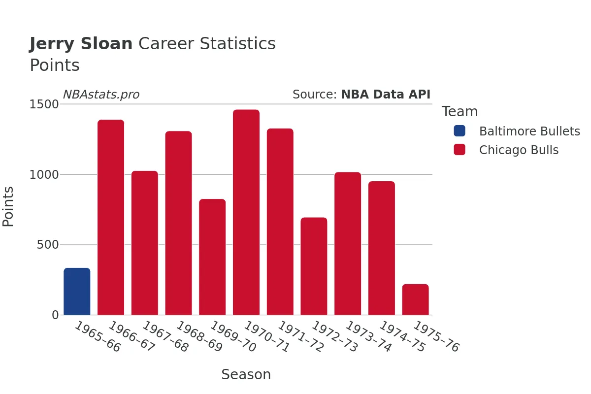 Jerry Sloan Points Career Chart