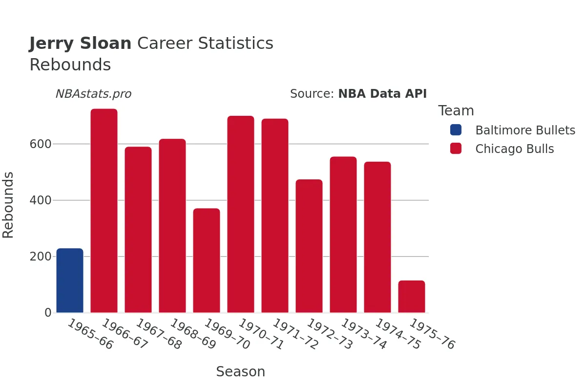 Jerry Sloan Rebounds Career Chart