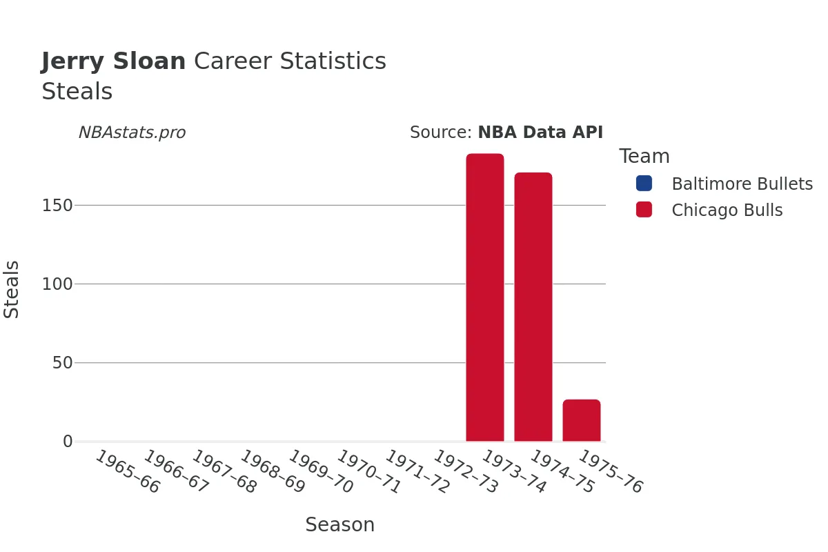 Jerry Sloan Steals Career Chart