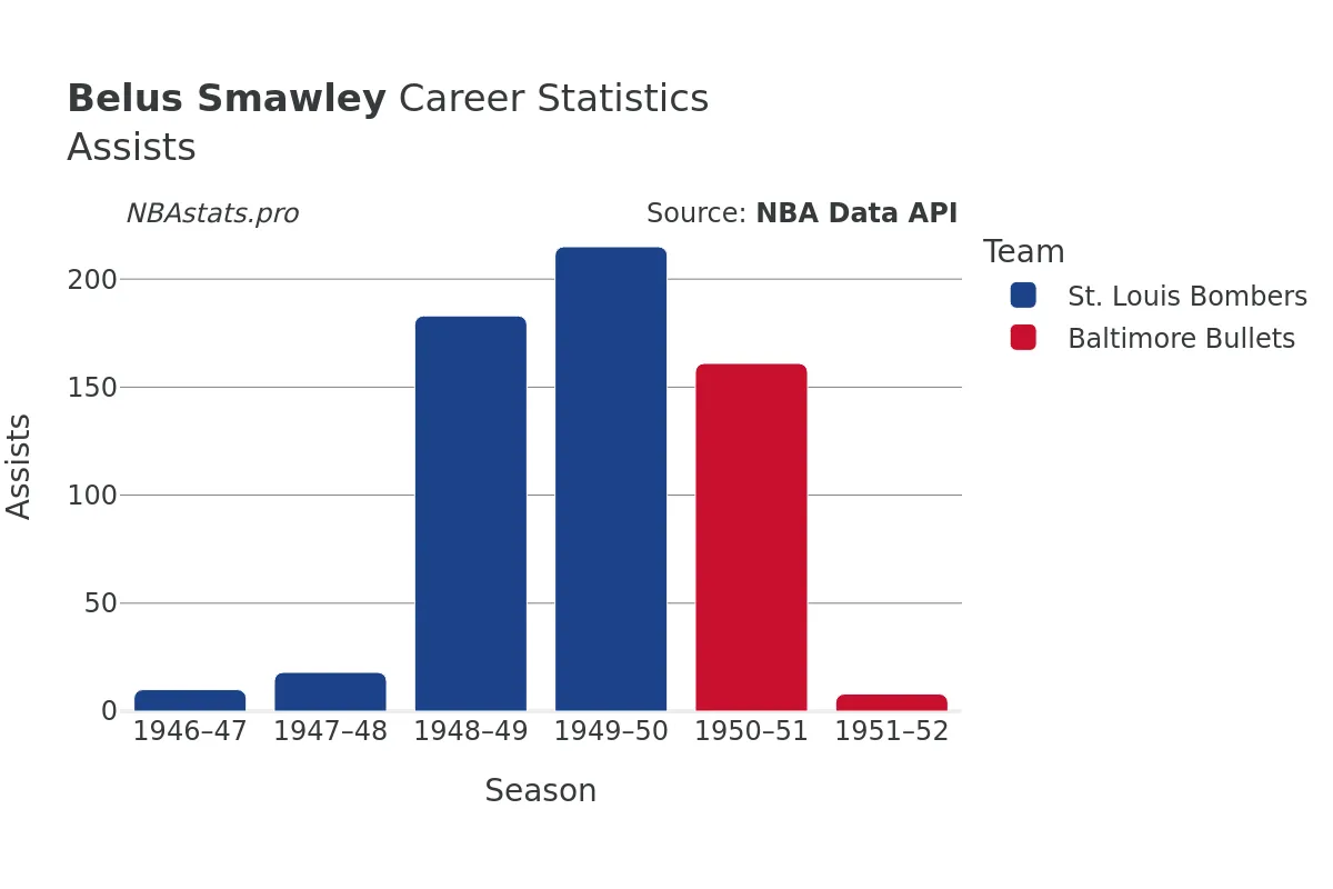 Belus Smawley Assists Career Chart