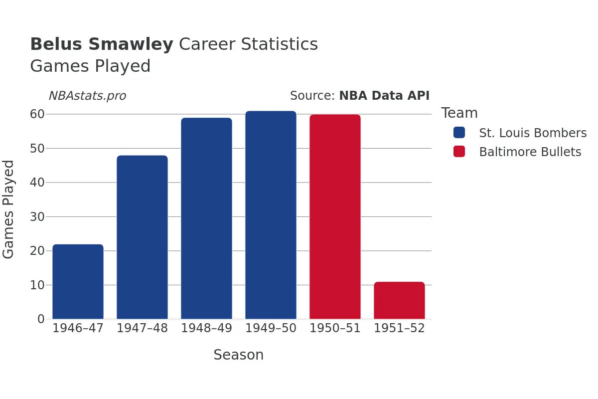Belus Smawley Games–Played Career Chart