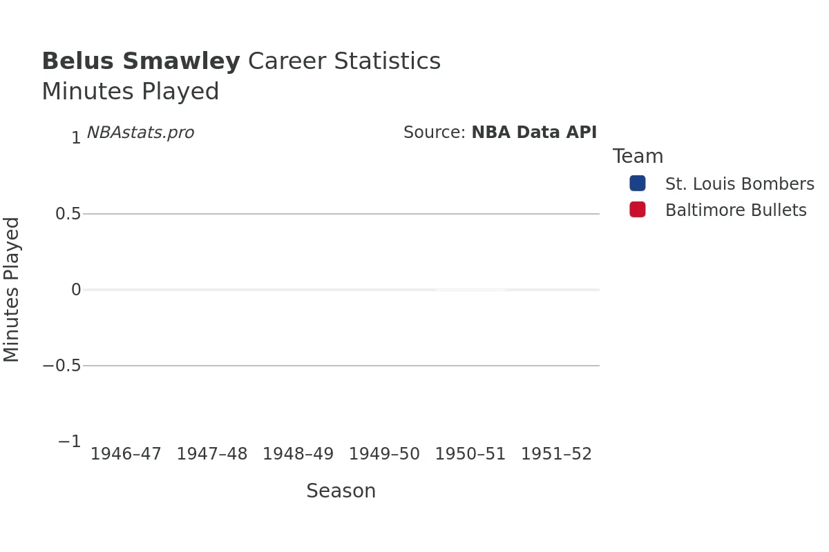 Belus Smawley Minutes–Played Career Chart