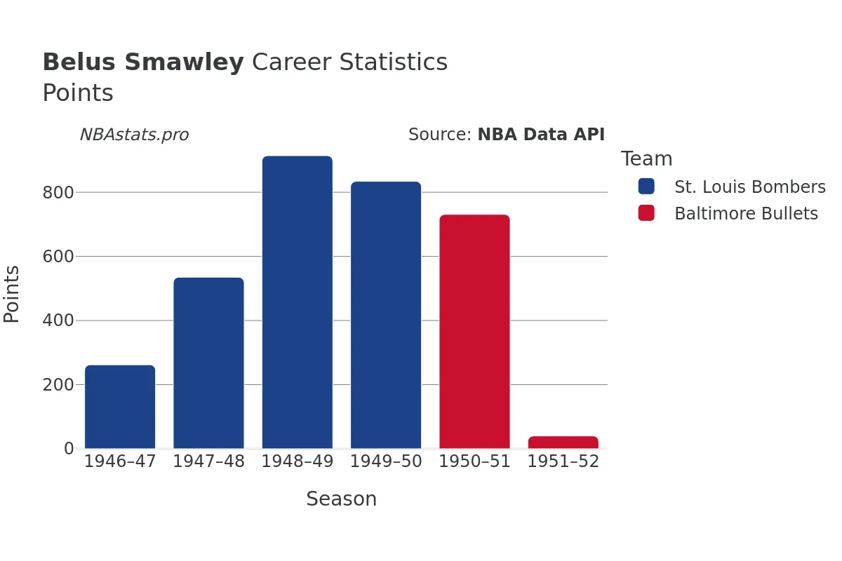 Belus Smawley Points Career Chart