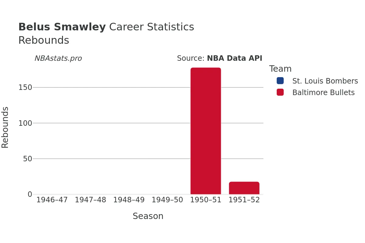 Belus Smawley Rebounds Career Chart