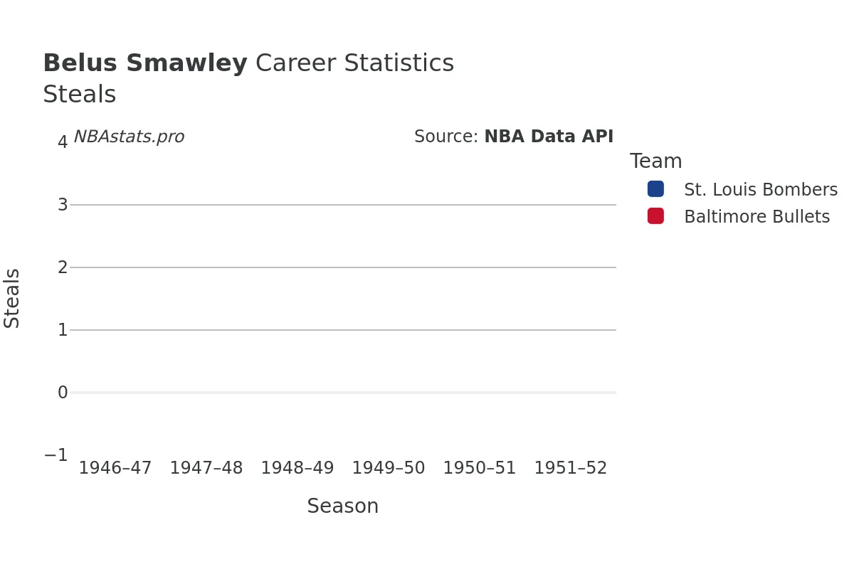 Belus Smawley Steals Career Chart