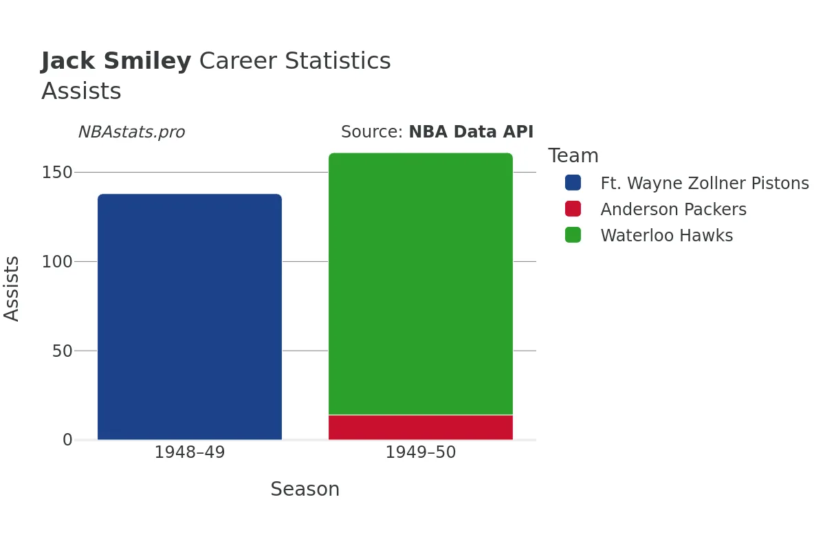 Jack Smiley Assists Career Chart