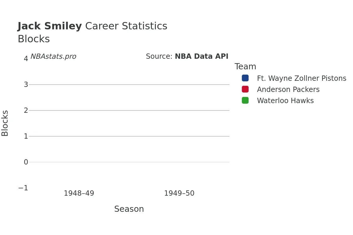 Jack Smiley Blocks Career Chart