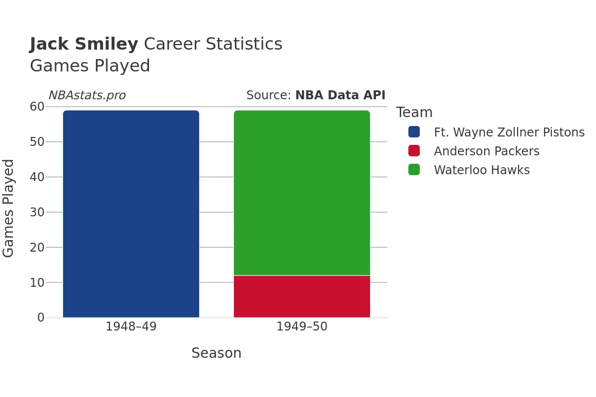Jack Smiley Games–Played Career Chart