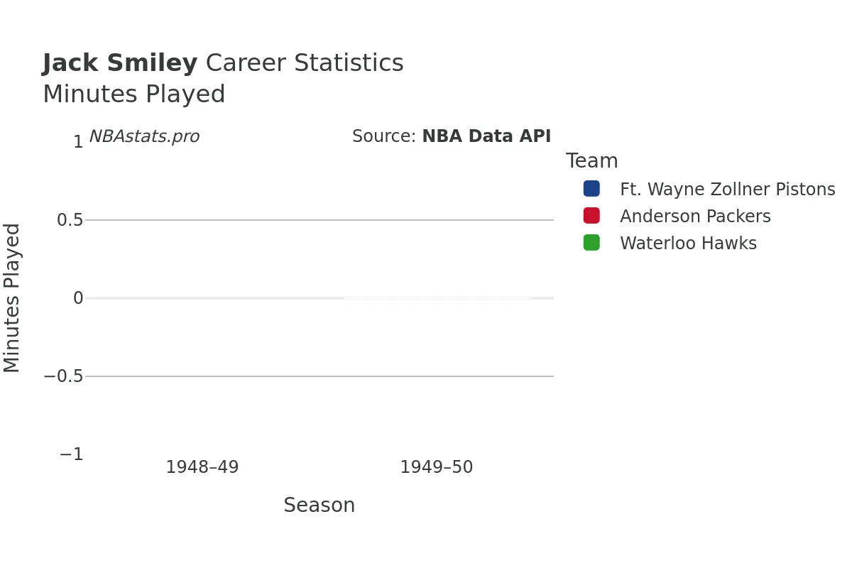 Jack Smiley Minutes–Played Career Chart