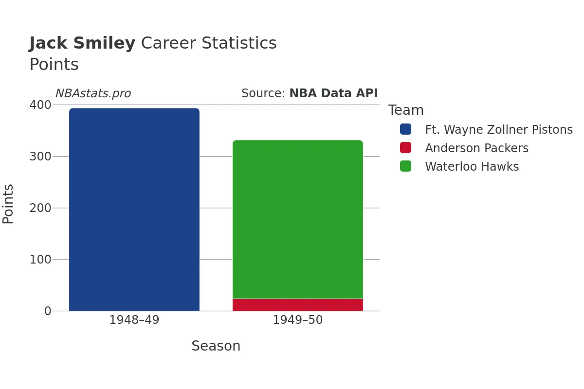 Jack Smiley Points Career Chart