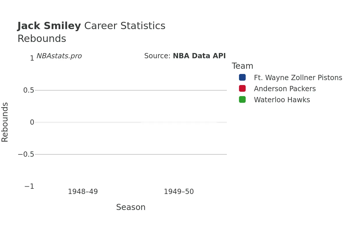Jack Smiley Rebounds Career Chart