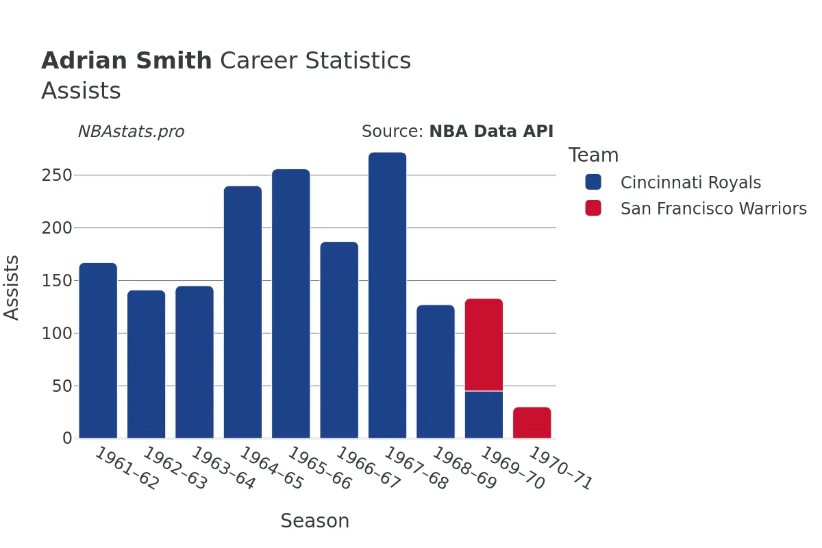Adrian Smith Assists Career Chart