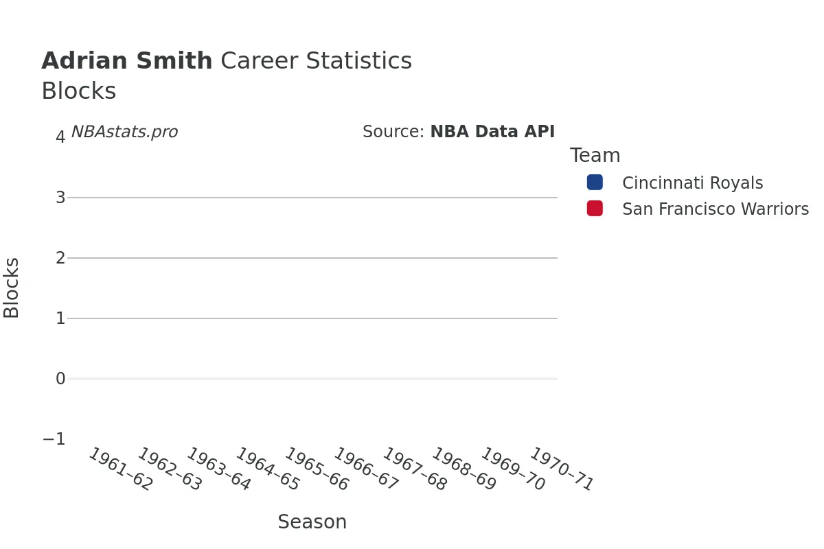 Adrian Smith Blocks Career Chart