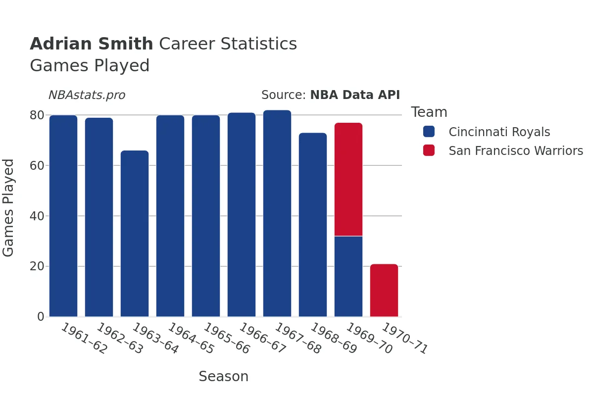 Adrian Smith Games–Played Career Chart