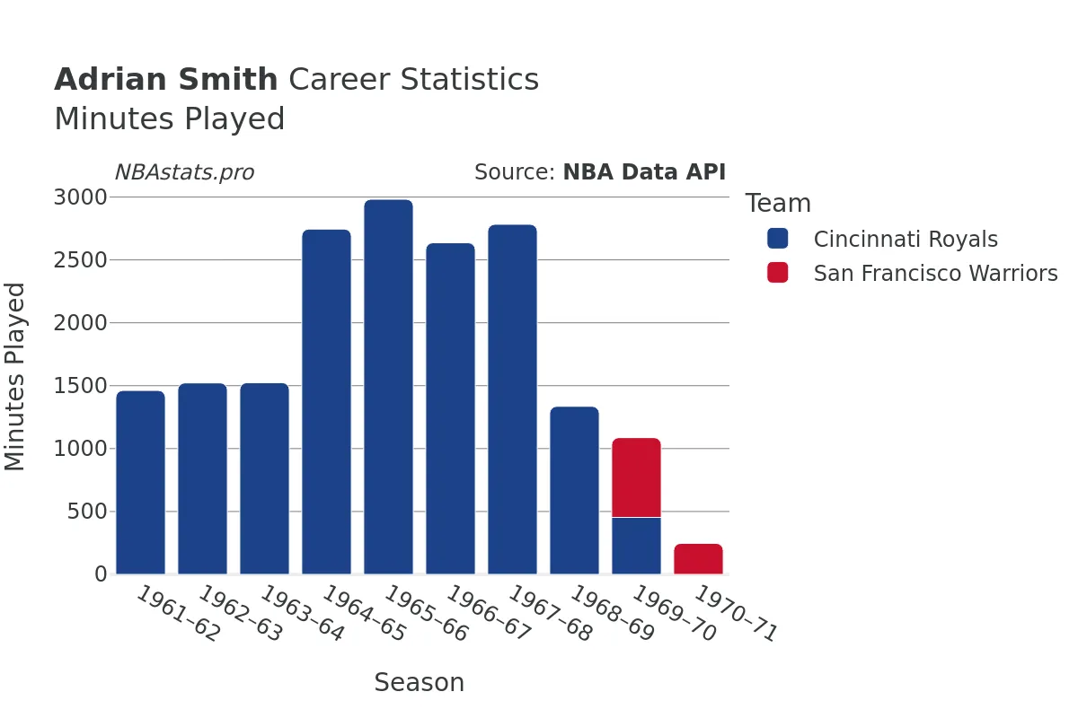 Adrian Smith Minutes–Played Career Chart