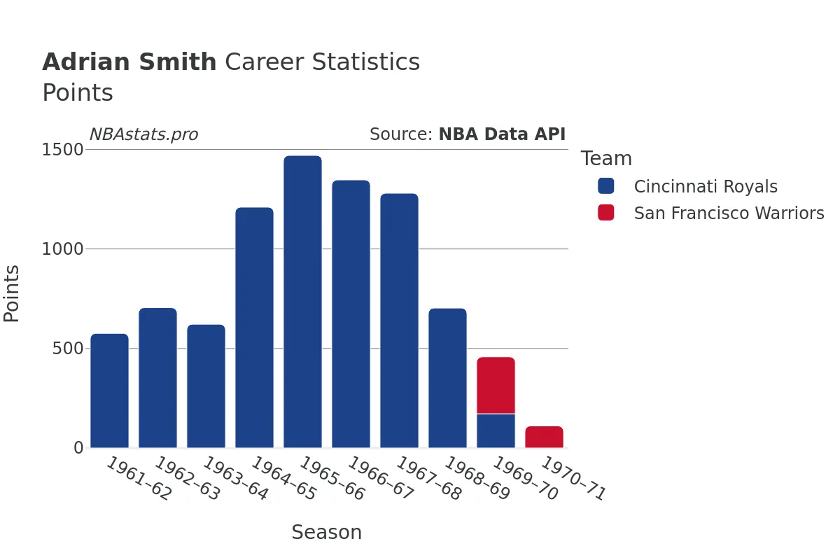 Adrian Smith Points Career Chart