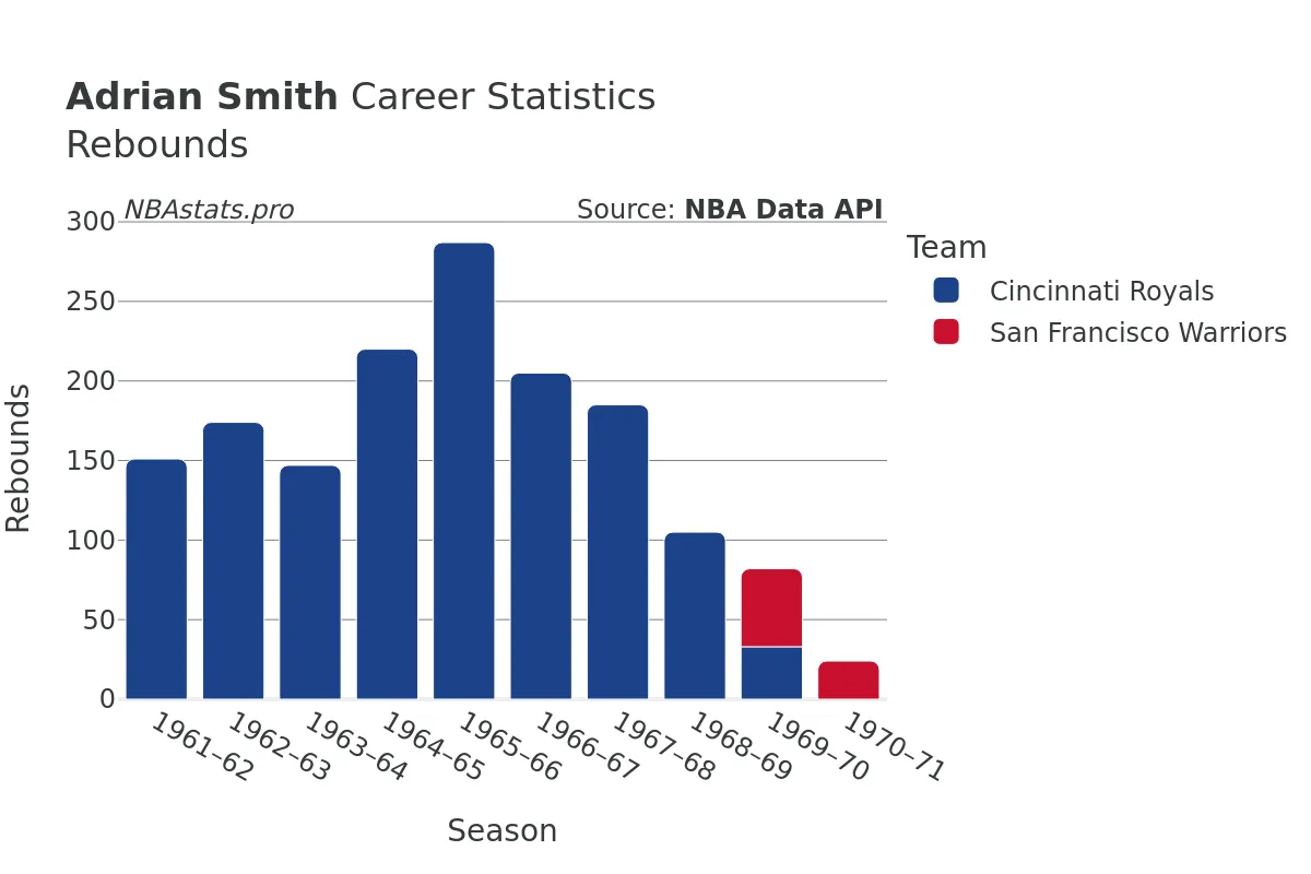 Adrian Smith Rebounds Career Chart