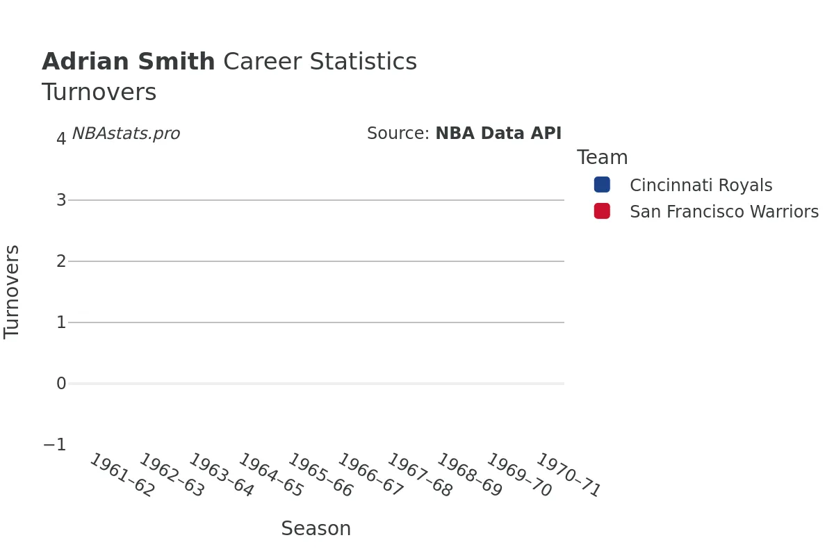 Adrian Smith Turnovers Career Chart
