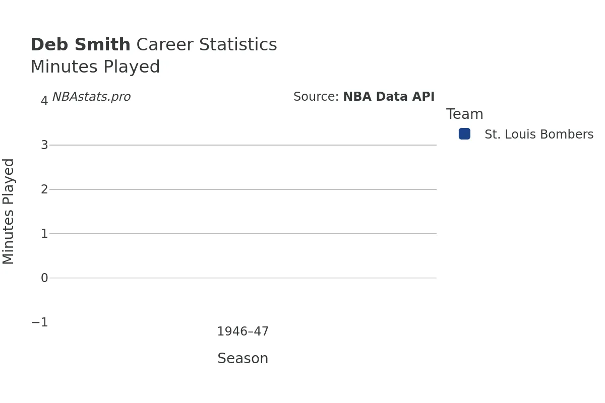 Deb Smith Minutes–Played Career Chart