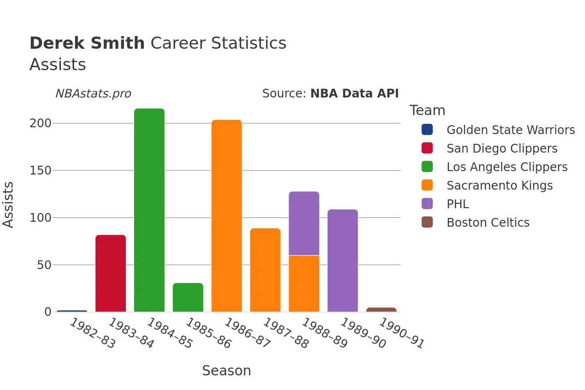 Derek Smith Assists Career Chart