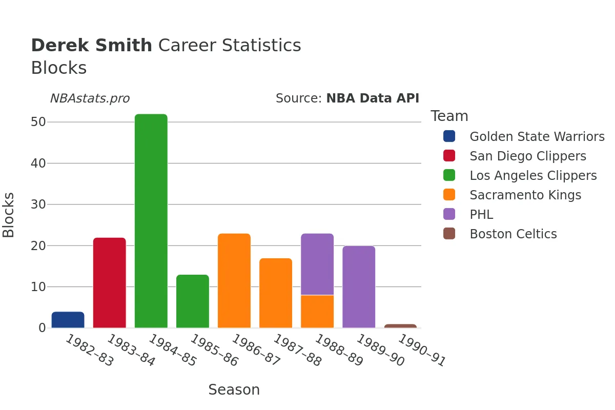 Derek Smith Blocks Career Chart