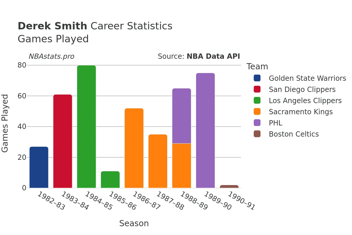 Derek Smith Games–Played Career Chart