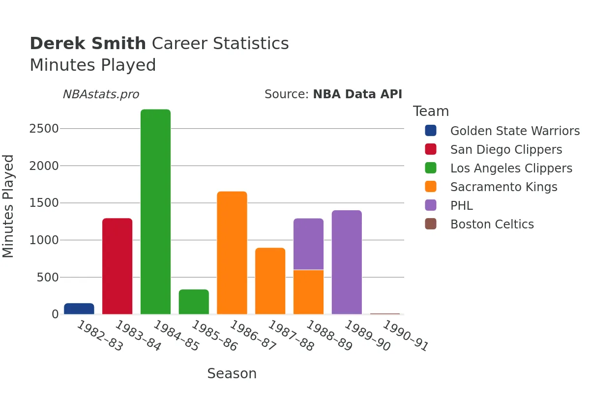 Derek Smith Minutes–Played Career Chart