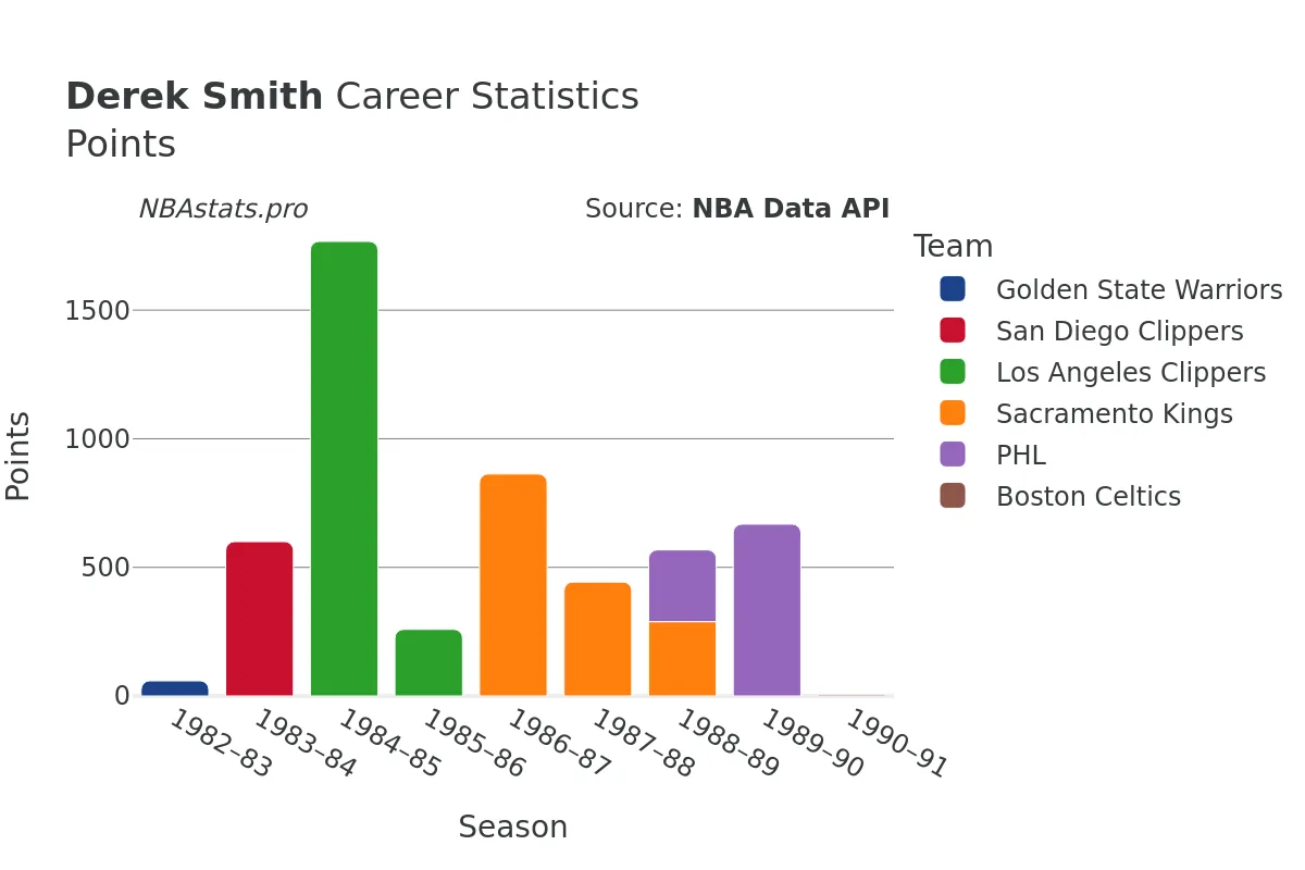 Derek Smith Points Career Chart