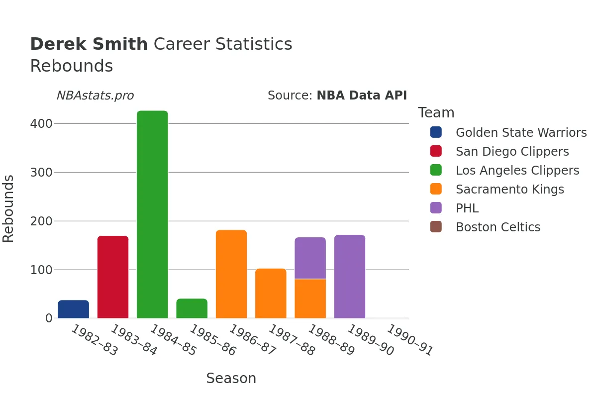 Derek Smith Rebounds Career Chart