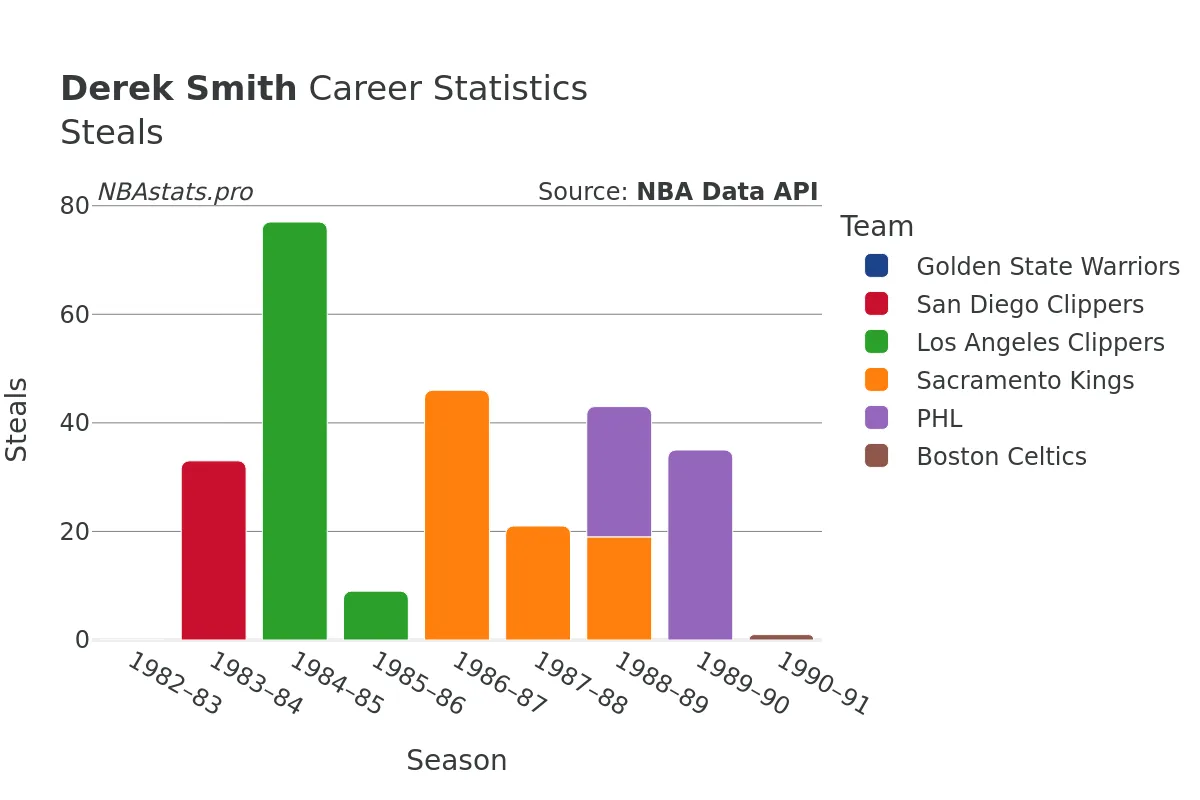 Derek Smith Steals Career Chart