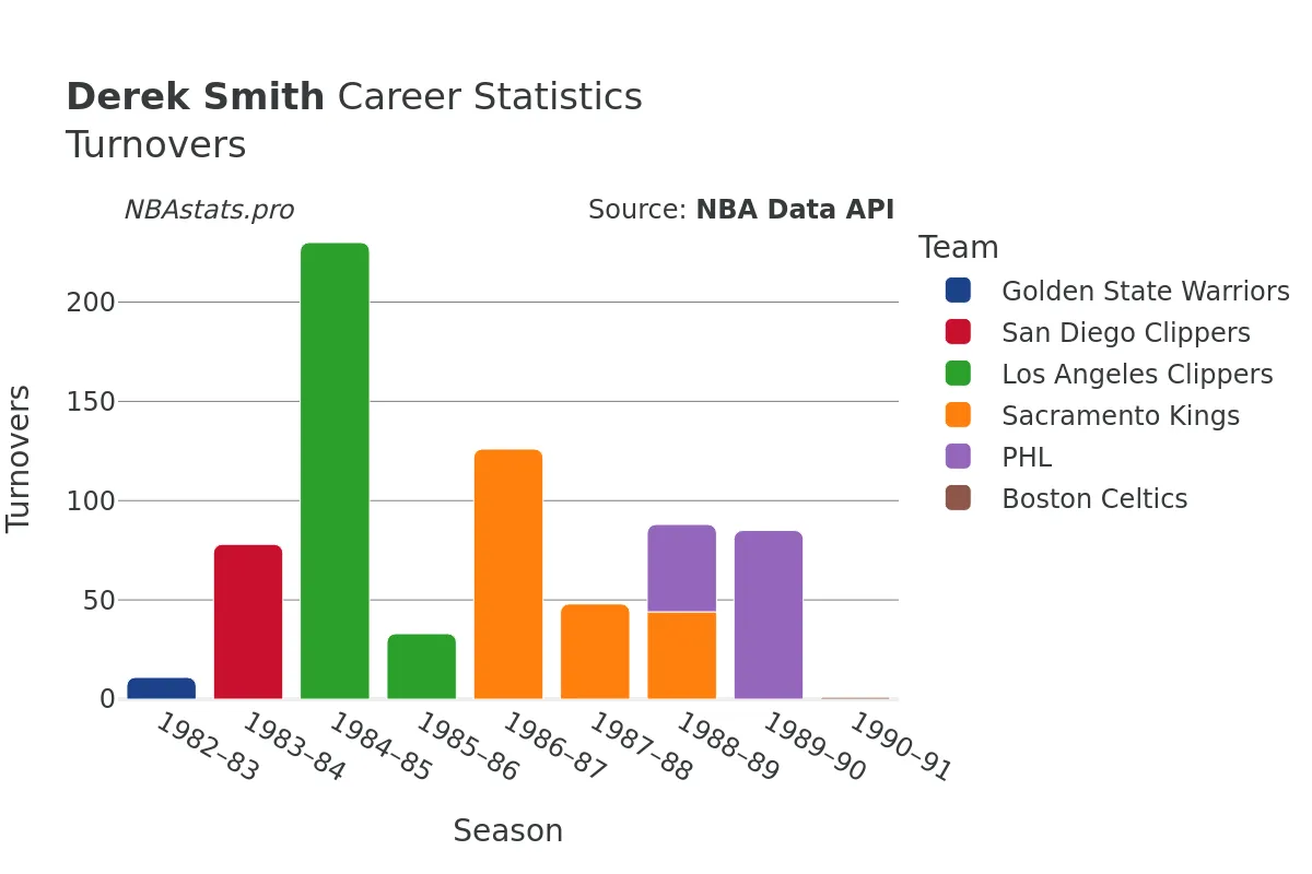 Derek Smith Turnovers Career Chart