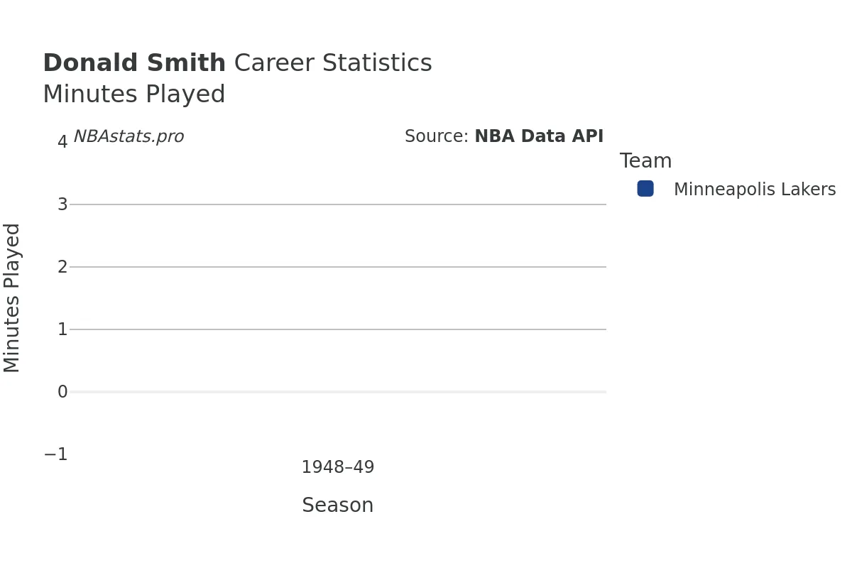 Donald Smith Minutes–Played Career Chart Donald Smith Minutes–Played Career Chart