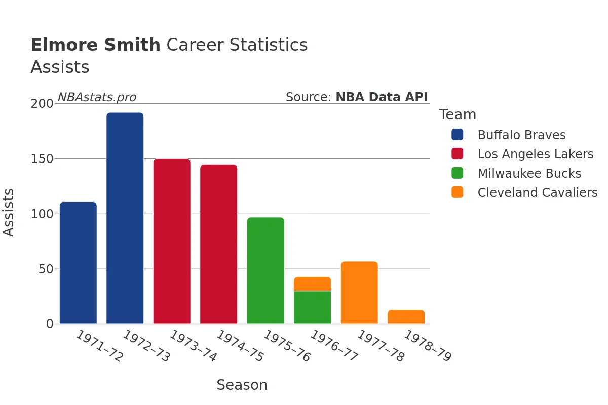 Elmore Smith Assists Career Chart