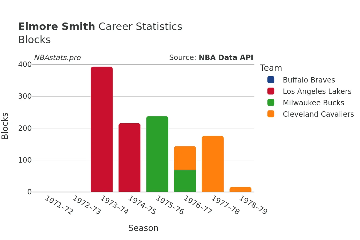 Elmore Smith Blocks Career Chart