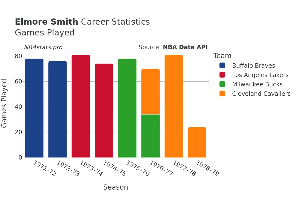 Elmore Smith Games–Played Career Chart