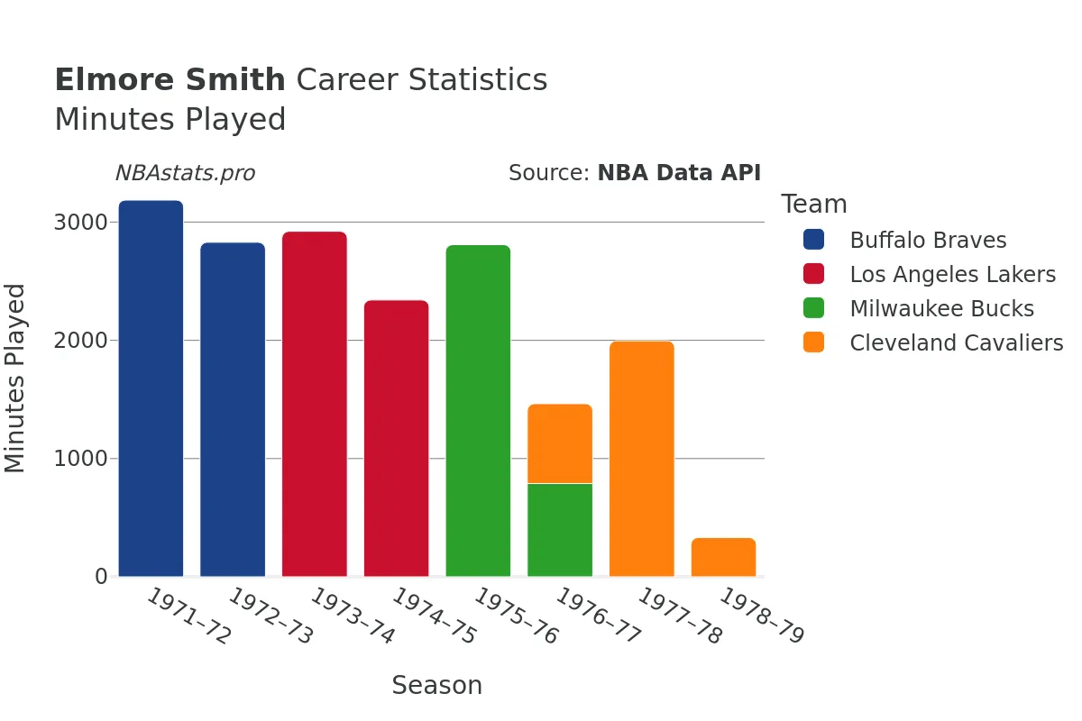 Elmore Smith Minutes–Played Career Chart