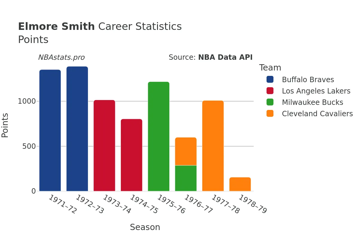 Elmore Smith Points Career Chart