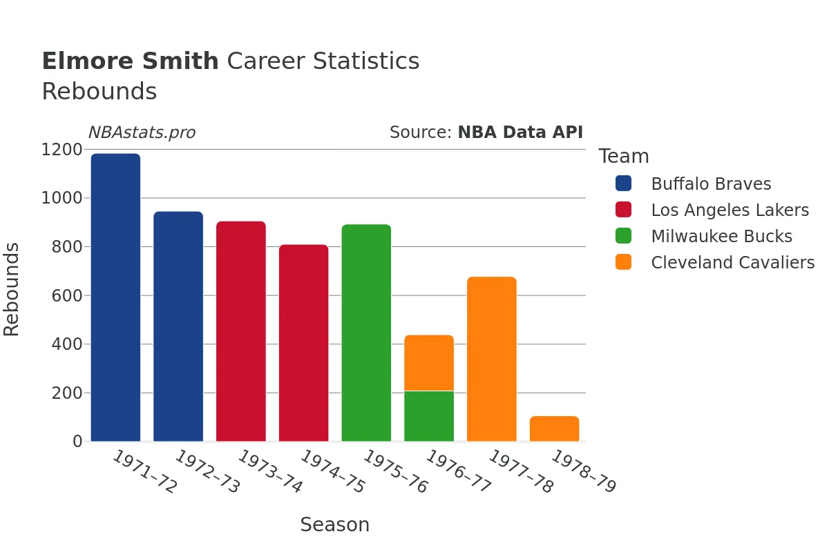 Elmore Smith Rebounds Career Chart