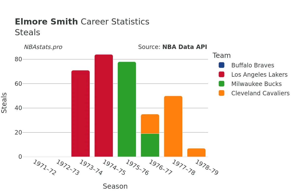 Elmore Smith Steals Career Chart