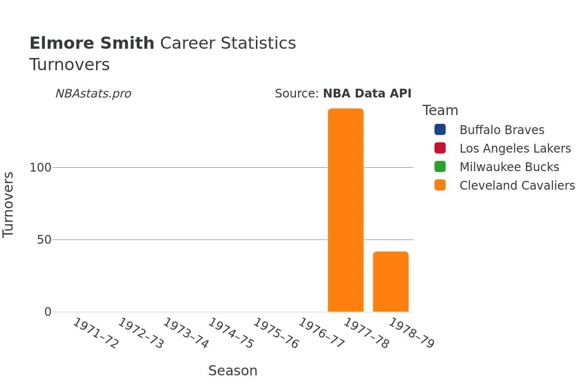 Elmore Smith Turnovers Career Chart