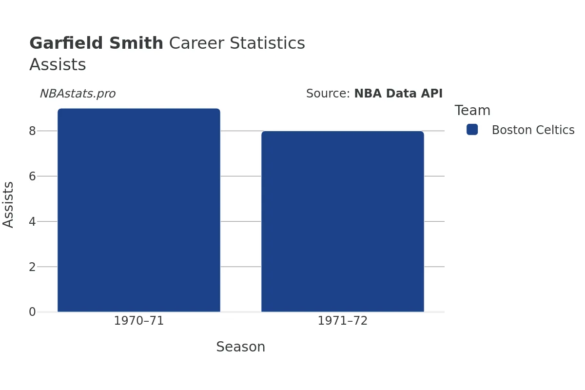 Garfield Smith Assists Career Chart