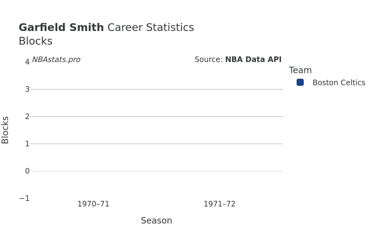 Garfield Smith Blocks Career Chart