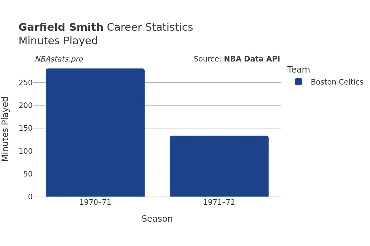 Garfield Smith Minutes–Played Career Chart