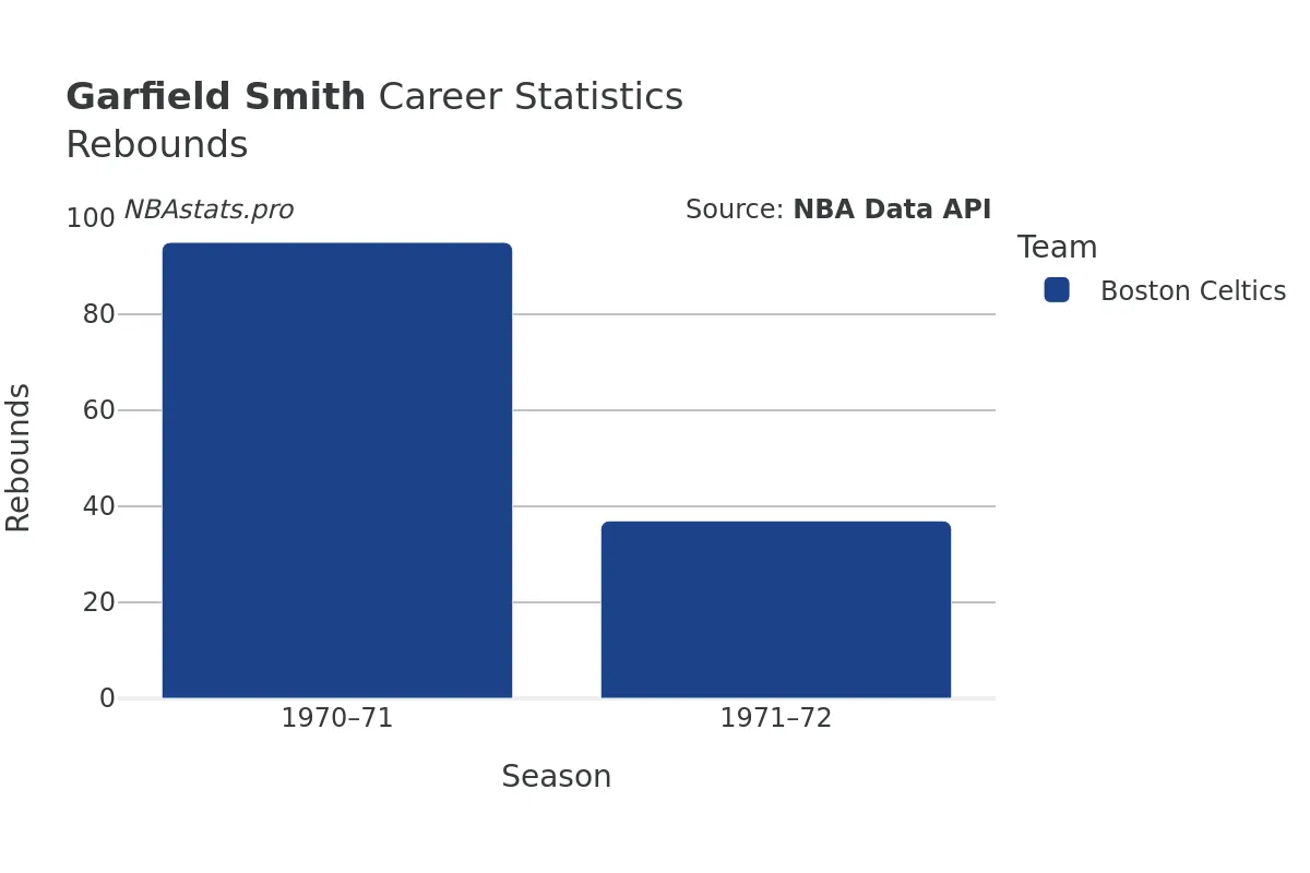 Garfield Smith Rebounds Career Chart