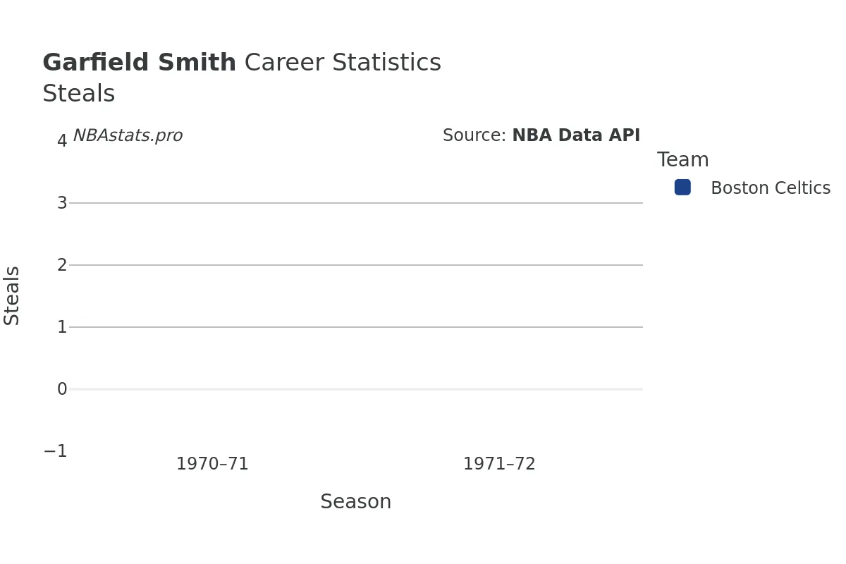 Garfield Smith Steals Career Chart