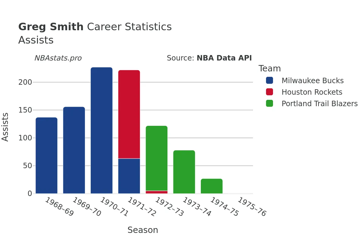 Greg Smith Assists Career Chart