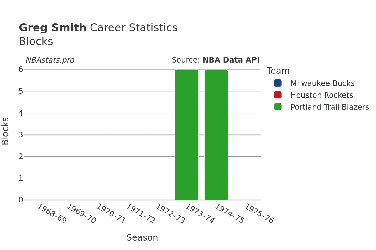 Greg Smith Blocks Career Chart