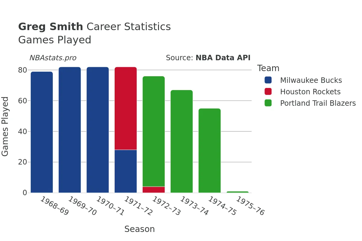 Greg Smith Games–Played Career Chart