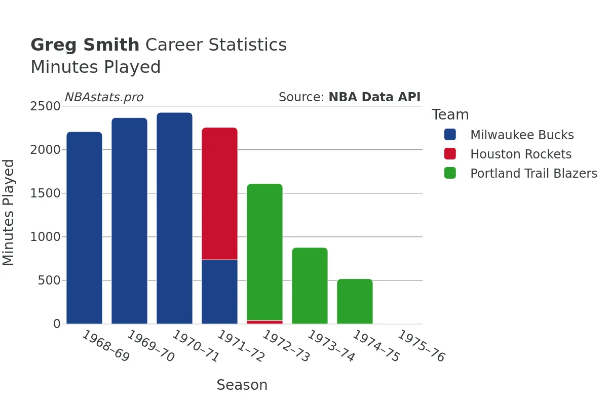 Greg Smith Minutes–Played Career Chart